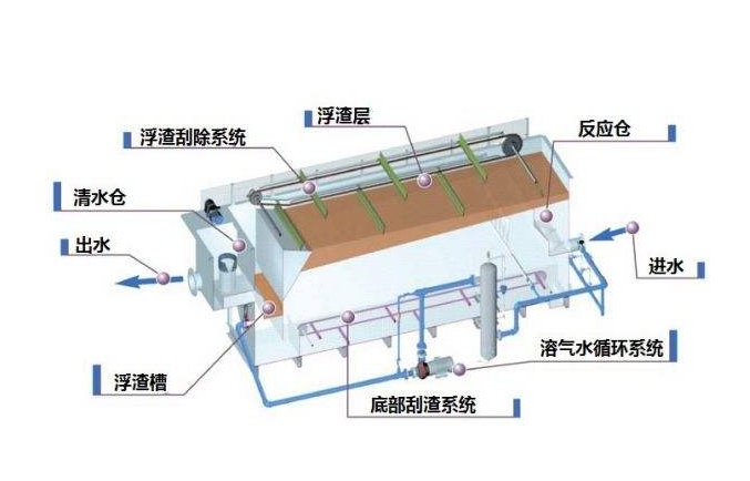 溶氣氣浮機(jī)原理圖解,溶氣氣浮機(jī)的使用效果和作用分析01 溶氣氣浮機(jī)原理圖解,溶氣氣浮機(jī)的使用效果和作用分析01