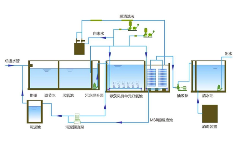 食品廠污水處理設(shè)備報(bào)價(jià)_多少錢_圖片_配置_用途展示3 食品廠污水處理設(shè)備報(bào)價(jià)_多少錢_圖片_配置_用途展示3